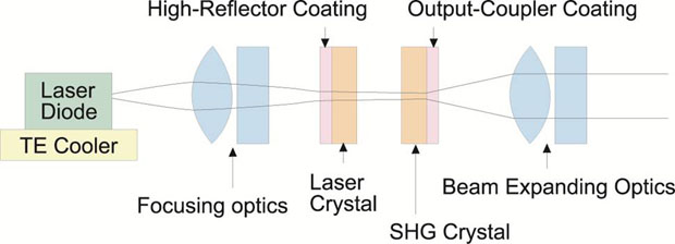 DPSS Laser Config