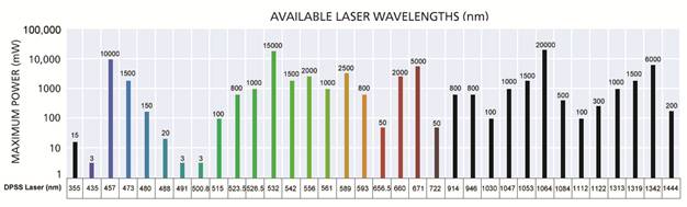 Wavelength vs. output power