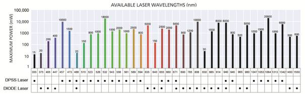 Available Laser Wavelengths