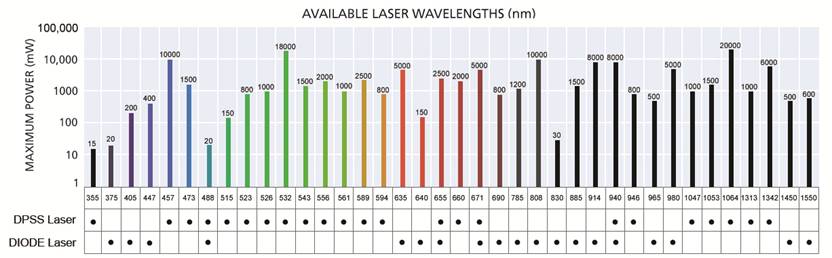 Laser Mw Chart