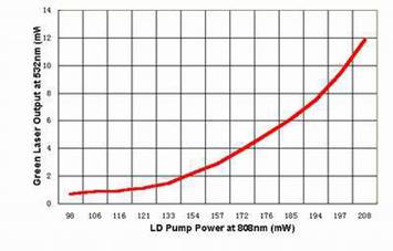 DPM Efficiency Curve