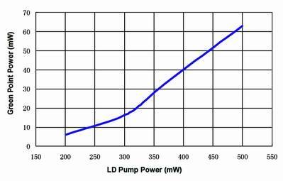 DPM Efficiency Curve