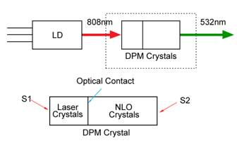 DPM