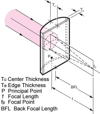 Plano-Convex Cylindrical Lenses 