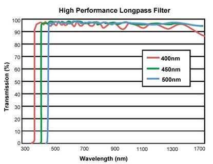 long pass filter