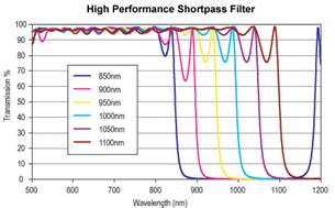 Shortpass filter