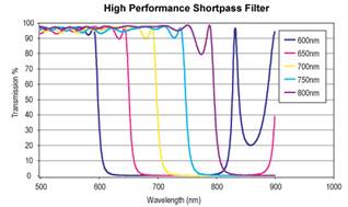 Shortpass filter