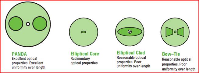 Polarization Maintaining Fiber Varieties