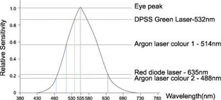 Laser Apparent Brightness