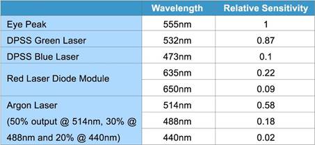 laser Apparent Brightness