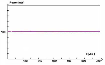 Laser Power Stability Test