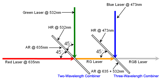 RGB Laser Combiner