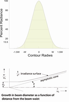 Laser Beam Diameter & Beam Divergence