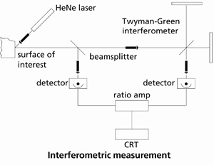 Laser Application