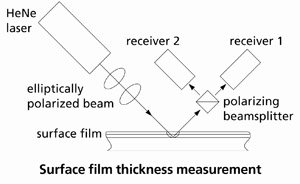 Laser Application