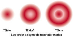 Low-order axisymetric resonator modes