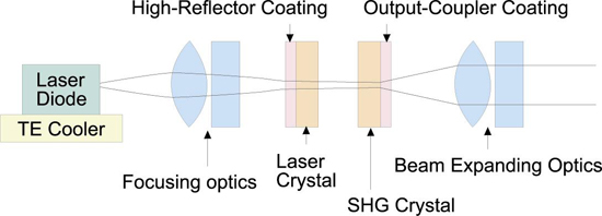 DPSS Green Blue Lasers