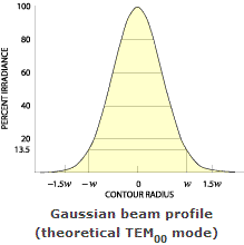 laser Gaussian Beam