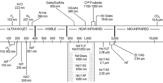 Laser Wavelength